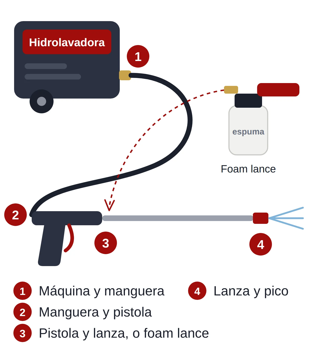 Esquema de una hidrolavadora con sus cuatro uniones numeradas: 1 máquina y manguera, 2 manguera y pistola, 3 pistola y lanza o foam lance, 4 lanza y pico.