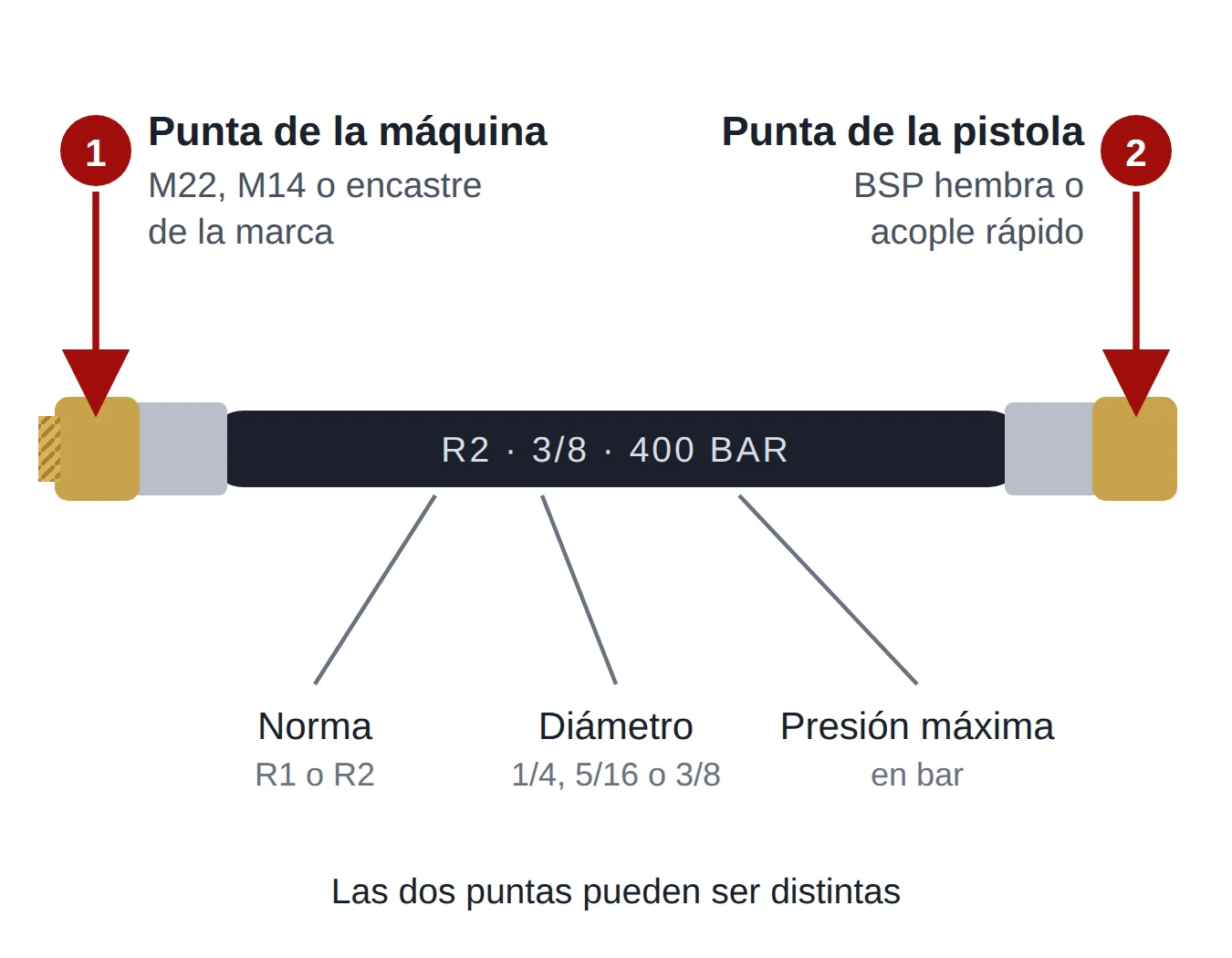 Esquema de una manguera de hidrolavadora: punta de la máquina con terminal M22, M14 o encastre de la marca; punta de la pistola con terminal BSP hembra o acople rápido; y lo que viene impreso en el cuerpo: norma R1 o R2, diámetro y presión máxima.