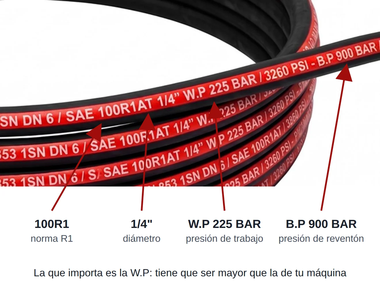 Foto de una manguera con la inscripción SAE 100R1AT 1/4 W.P 225 BAR B.P 900 BAR, señalando la norma R1, el diámetro de 1/4, la presión de trabajo de 225 bar y la presión de reventón de 900 bar.