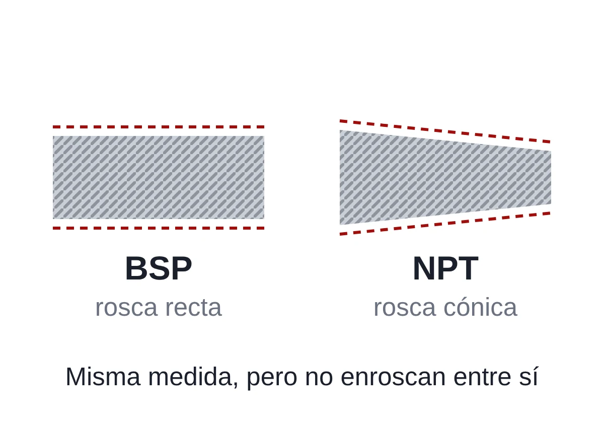Dibujo de una rosca BSP recta al lado de una rosca NPT cónica, que se afina hacia la punta.