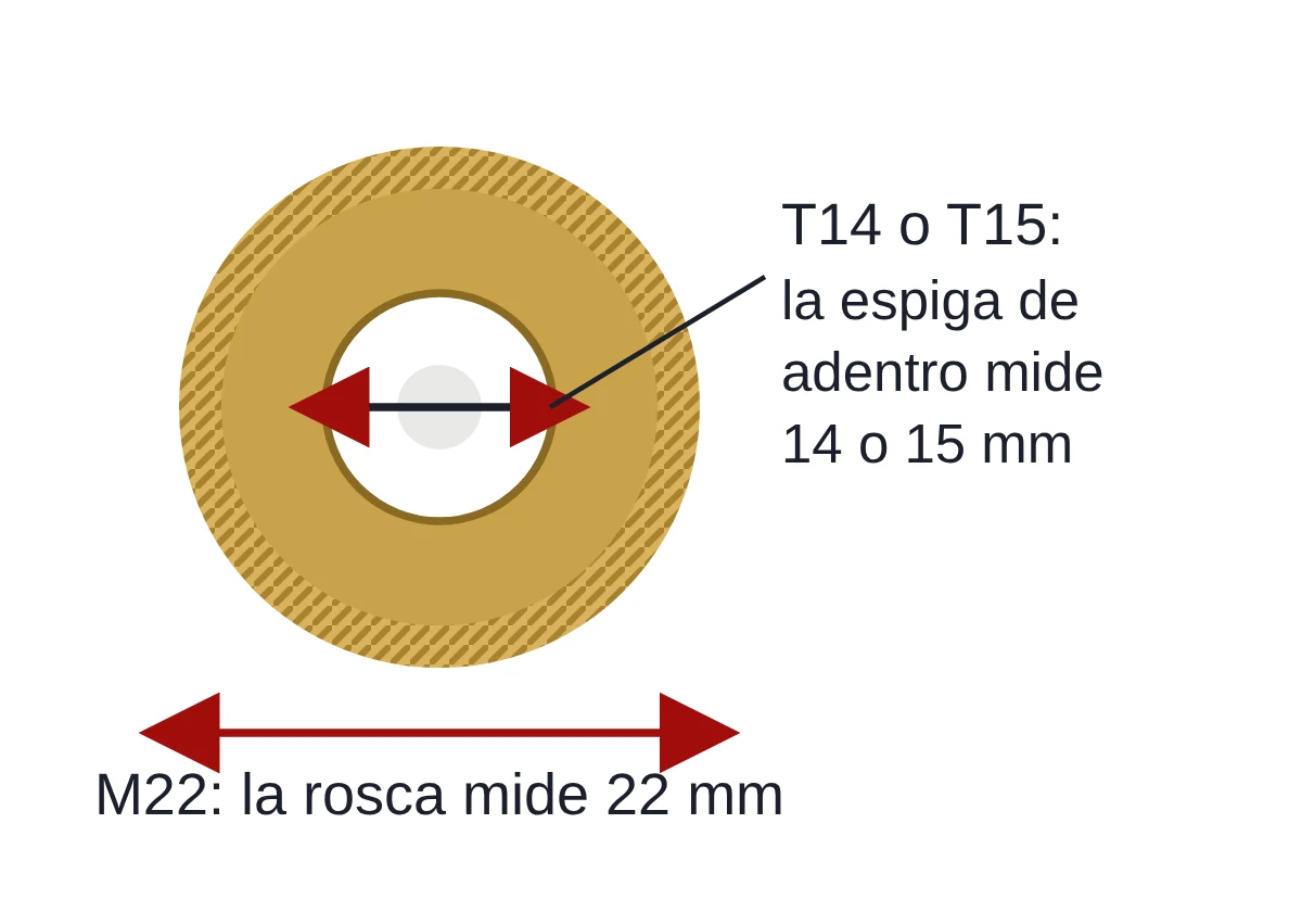 Dibujo de una rosca M22 vista de frente: la rosca mide 22 milímetros y la espiga de adentro, 14 o 15.