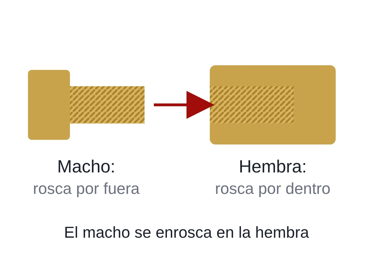 Dibujo de un acople macho con la rosca por fuera que se enrosca en un acople hembra con la rosca por dentro.